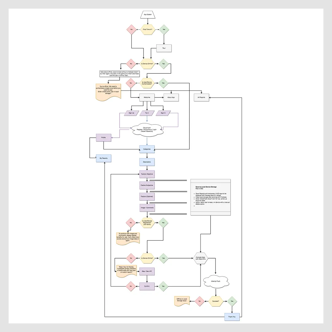 Flow diagram mapping the survey and observation data model